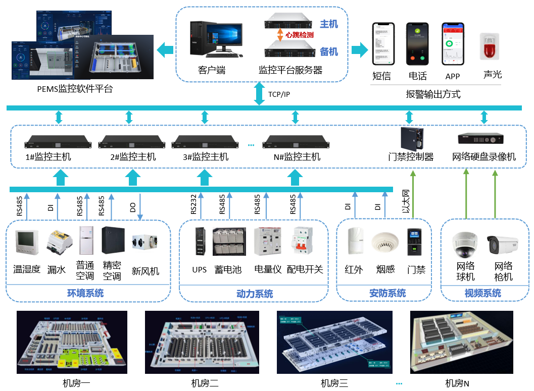 多機房（站點）動力環(huán)境監(jiān)控系統(tǒng)